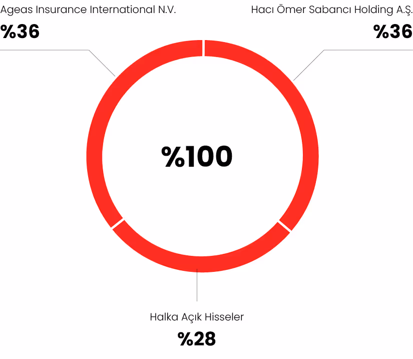 Aksigorta Ortaklık Yapısı